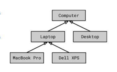 <p>sshow inheritance relationships that exist between classes- unfilled arrows point from classes to their inheritees and always point upwards</p>