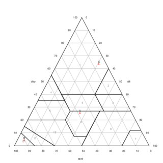 <p>Know how to read the texture triangle </p>