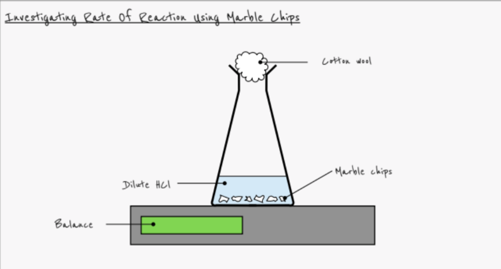 <p>- Example: Reaction of marble chips (CaCO3) with dilute hydrochloric acid</p><p>- Place 50cm3 HCl into a conical flask. Place the flask on a balance</p><p>- Add marble chips and note the starting mass</p><p>- Place cotton wool in the neck of the flask to stop acid spraying out</p><p>- Measure the mass of carbon dioxide lost at intervals</p><p>- Plot a graph of the results</p><p>- Repeat changing one variable only</p><p>- e.g. temperature, surface area, concentration of HCl</p>