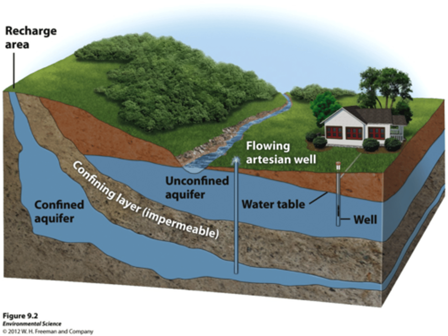 <p>Water that fills the cracks and spaces in underground soil and rock layers.</p>