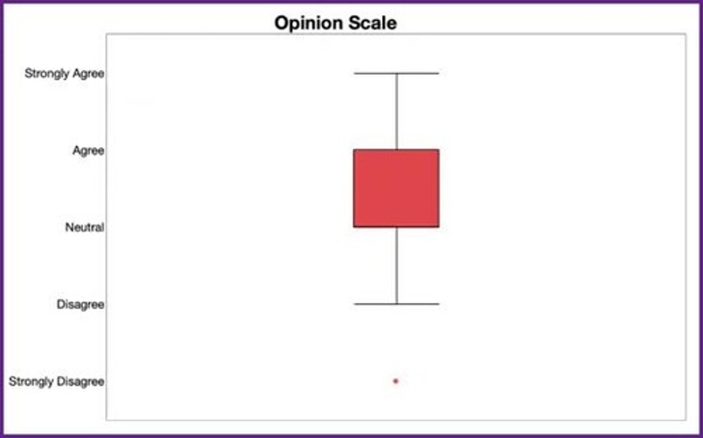 <p>No, a bar chart is appropriate for qualitative data values.</p><p>3 multiple choice options</p>