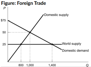 <p><strong>(Figure: Foreign Trade) Refer tot he figure, What quantity would be produced domestically?</strong></p><p>a. 600</p><p>b. 1400</p><p>c. 1000</p><p>d. 800</p>