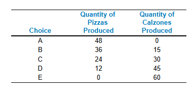 <p><span><span>Refer to the table. Assume that​ Tomaso's Trattoria only produces pizzas and calzones. Tomaso faces​ ________ opportunity costs in the production of pizzas and calzones.</span></span></p>