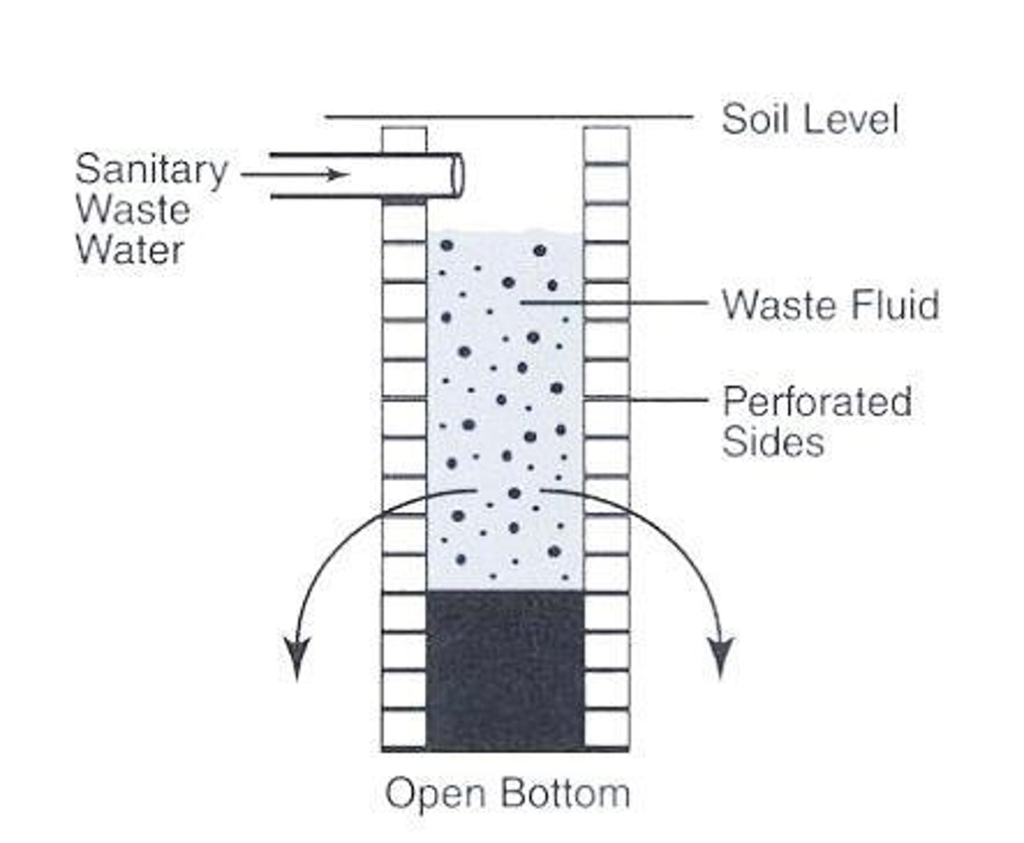 <p>A system that allows liquid waste to seep through the ground.</p>
