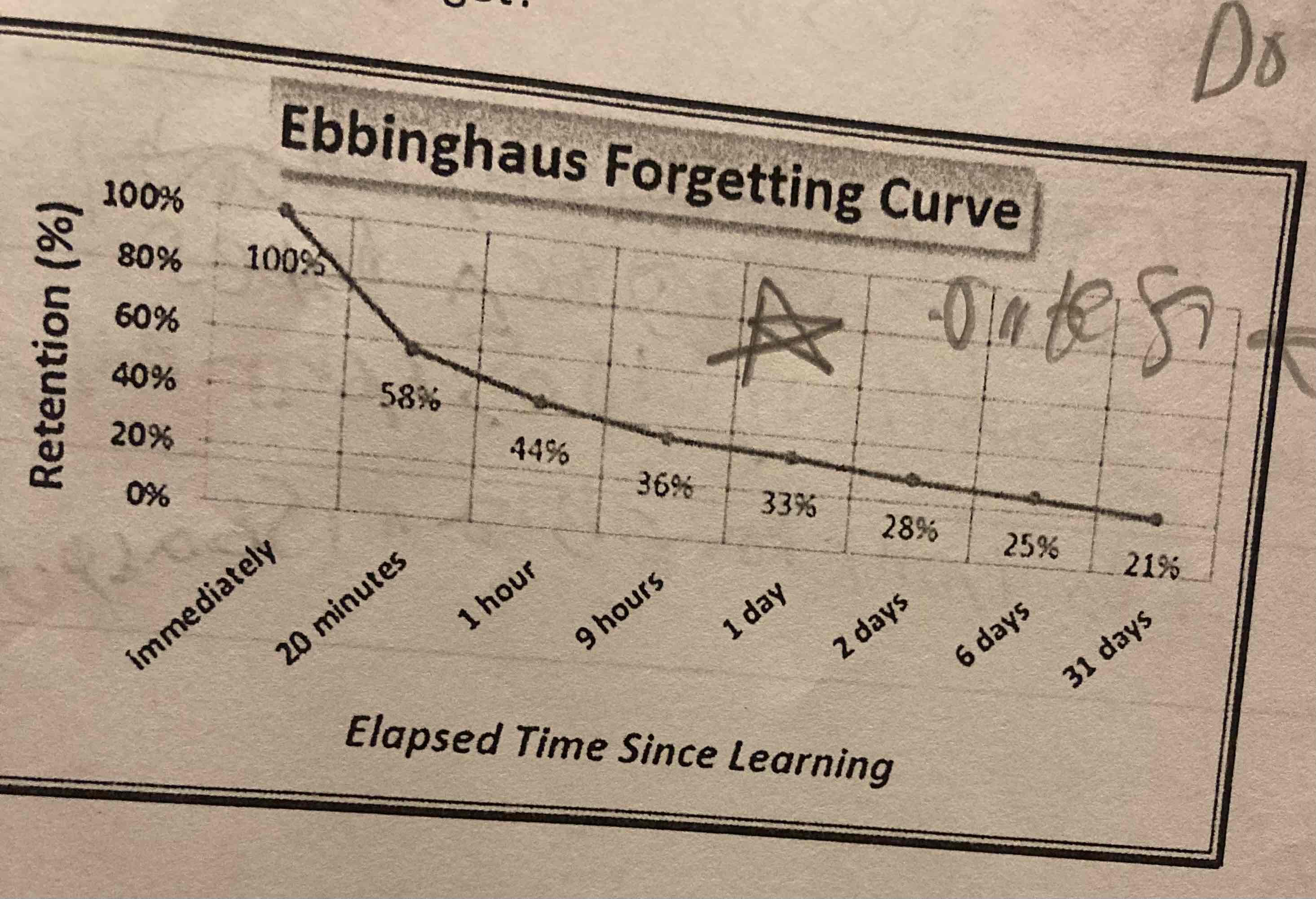 <p>What does the forgetting curve illustrate?</p>