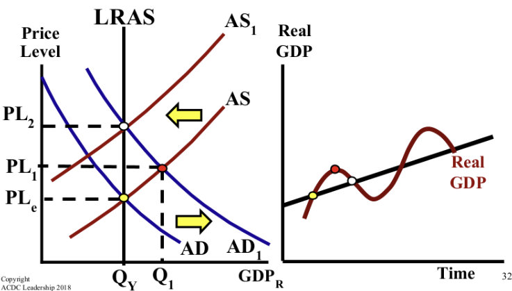 <p>If consumer spending increases, what happens in the short-run and long-run? How does AS, AD, and the LRAS shift?</p>