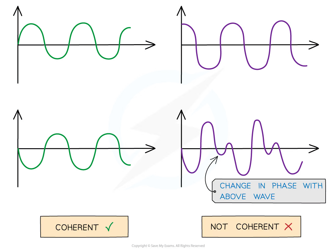 <ul><li><p>The same <strong>frequency</strong></p></li><li><p>A <strong>constant phase difference</strong></p></li></ul>