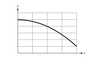 <p><span><span>The graph shows the position x of an object as a function of time t as it moves along the x-axis. Which of the following claims about the motion of the object during the time interval shown is correct?</span></span></p>