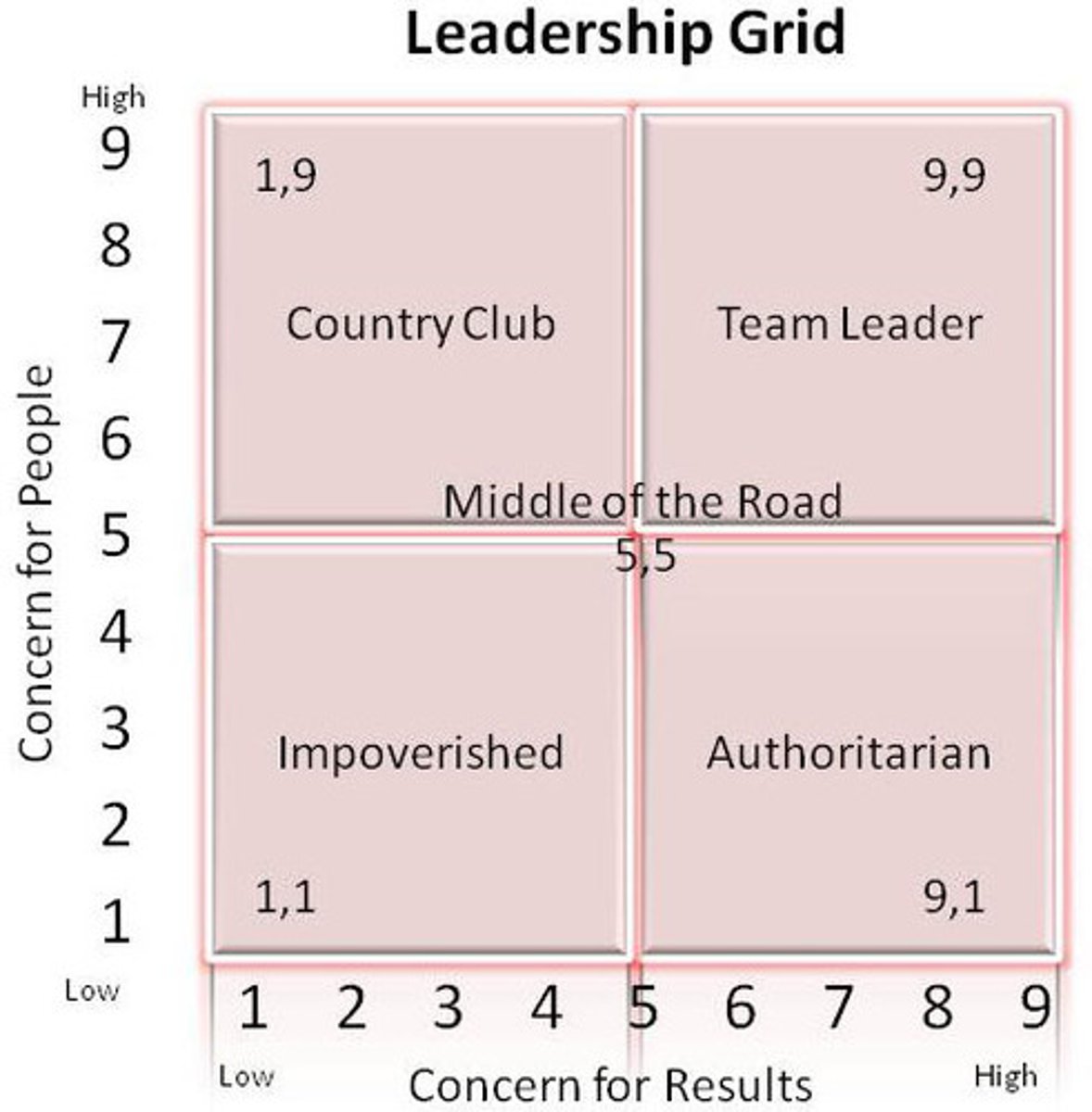 <p>Is a mental framework and graphic that aims to categorize a leader's approach to leadership. Sometimes called leadership grid.</p>