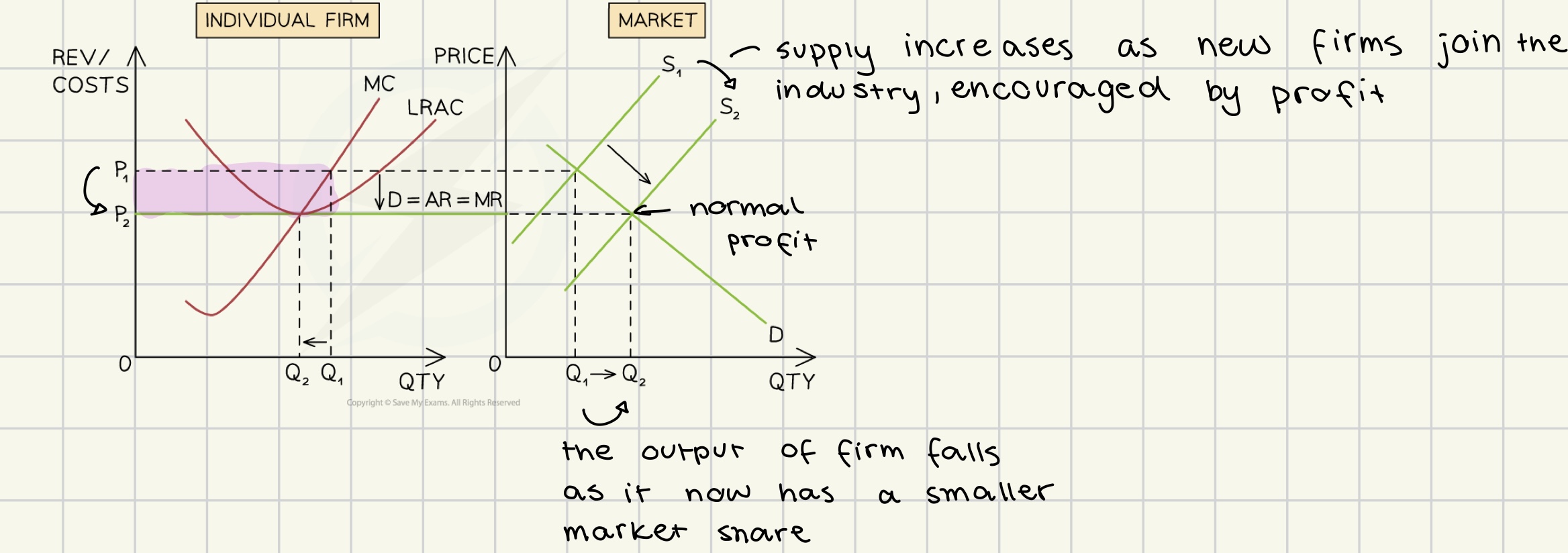 <p><strong>abnormal profit </strong>→ -firms making abnormal profit loose $ - new entrants attracted by profit opportunities -no barriers to entry → <strong>normal profit </strong>→ - firms making losses leave - firms that stay make more profit → <strong>abnormal profit ….</strong></p>