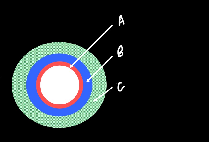 <p>What is labelled A?</p>