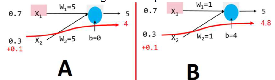 <p>The following diagram illustrates that we tested one neuron with two different sets of weights and inputs.</p><p>The inputs of case A are first 0.7 and 0.3, which produce an output of 5. Then, the inputs are changed to 0.7 and 0.1, which produce an output of 4. This experiment demonstrates that A is ill-conditioned, while B is well-conditioned. Please explain why we want a neural network to be well-conditioned and how it is achieved.</p>