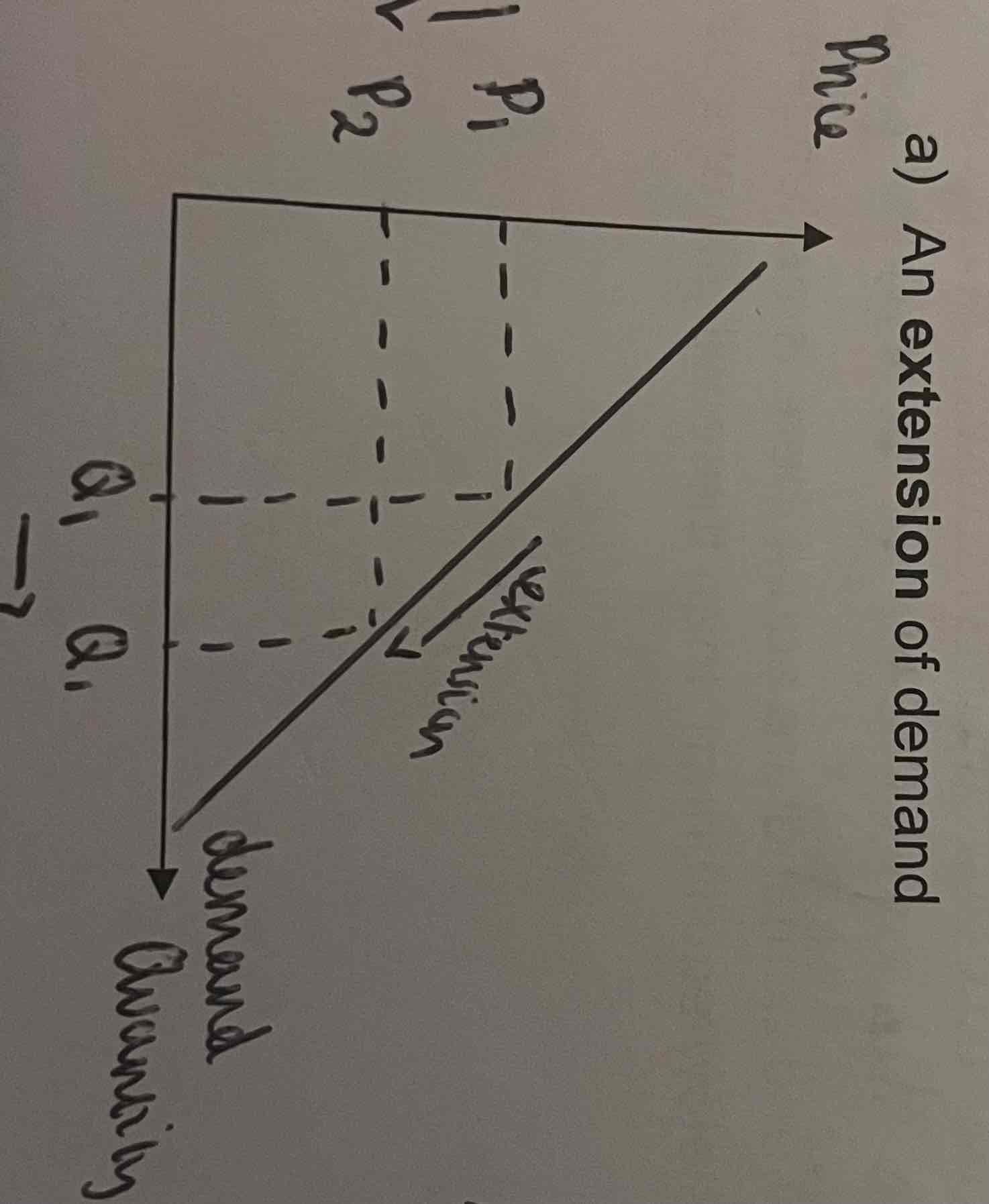 <p>Rise in quantity demand assuming ceteris paribus</p>