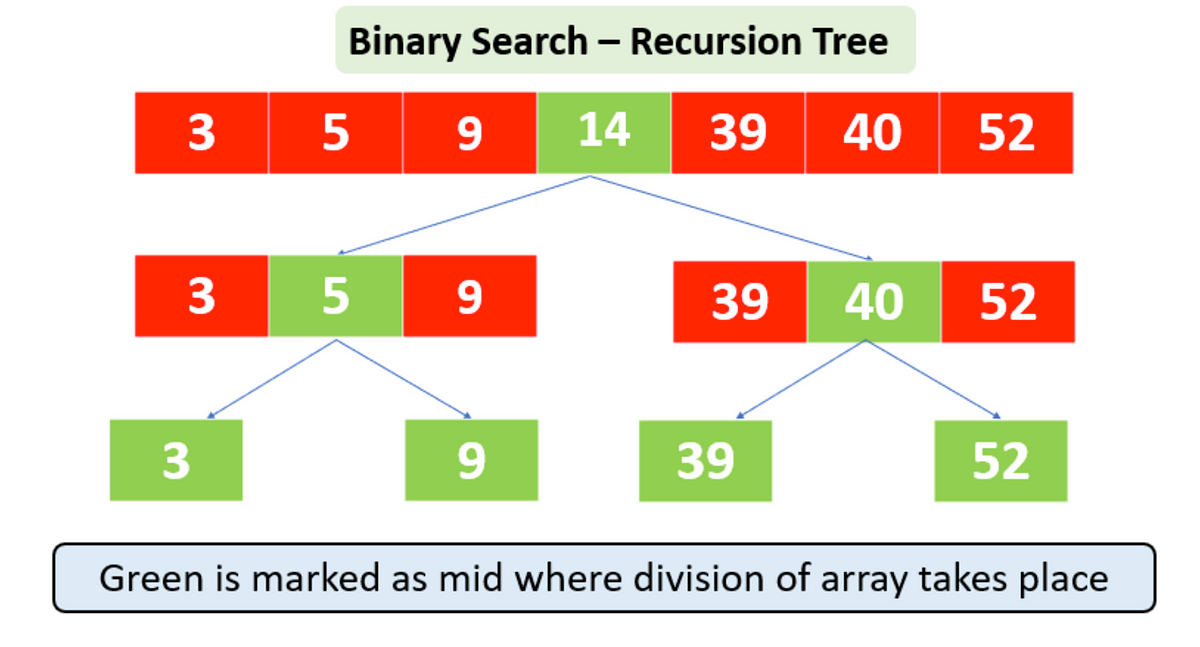 <p><span>Binary search is an efficient algorithm for finding an item from a sorted list of items. It works by </span><strong>repeatedly dividing in half the portion of the list that could contain the item, until you've narrowed down the possible locations to just one</strong><span>.</span></p>