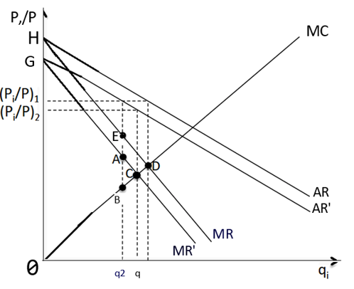 <p>Now explain what happens with menu costs:</p>