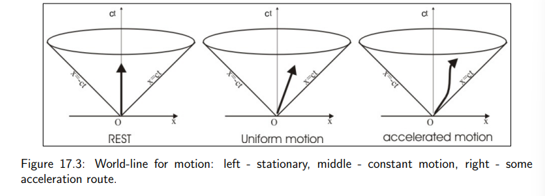 <p>It indicates that the observer remains stationary in space (no change in x and y), with only time progressing.</p>