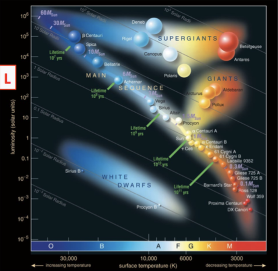 <p><span>A graph relating the temperature and brightness of stars</span></p>