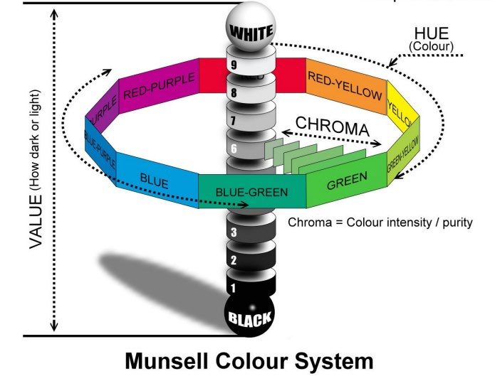 <p>Munsell’s color tree</p>