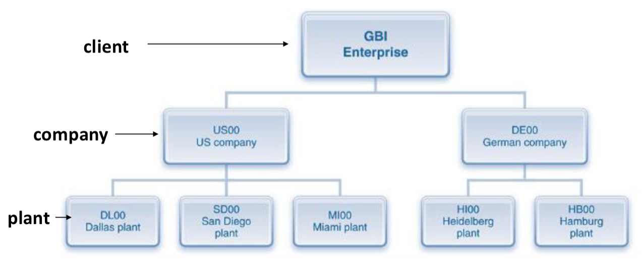 <ul><li><p>client- the highest level; represents the entire SAP environment (one database for one company group)</p><ul><li><p>client can consist of companie</p></li></ul></li><li><p>company/company code- legal entity that reports financials separately.</p></li><li><p>plant- a location where goods are produced, stored, or distributed</p></li></ul><p></p>