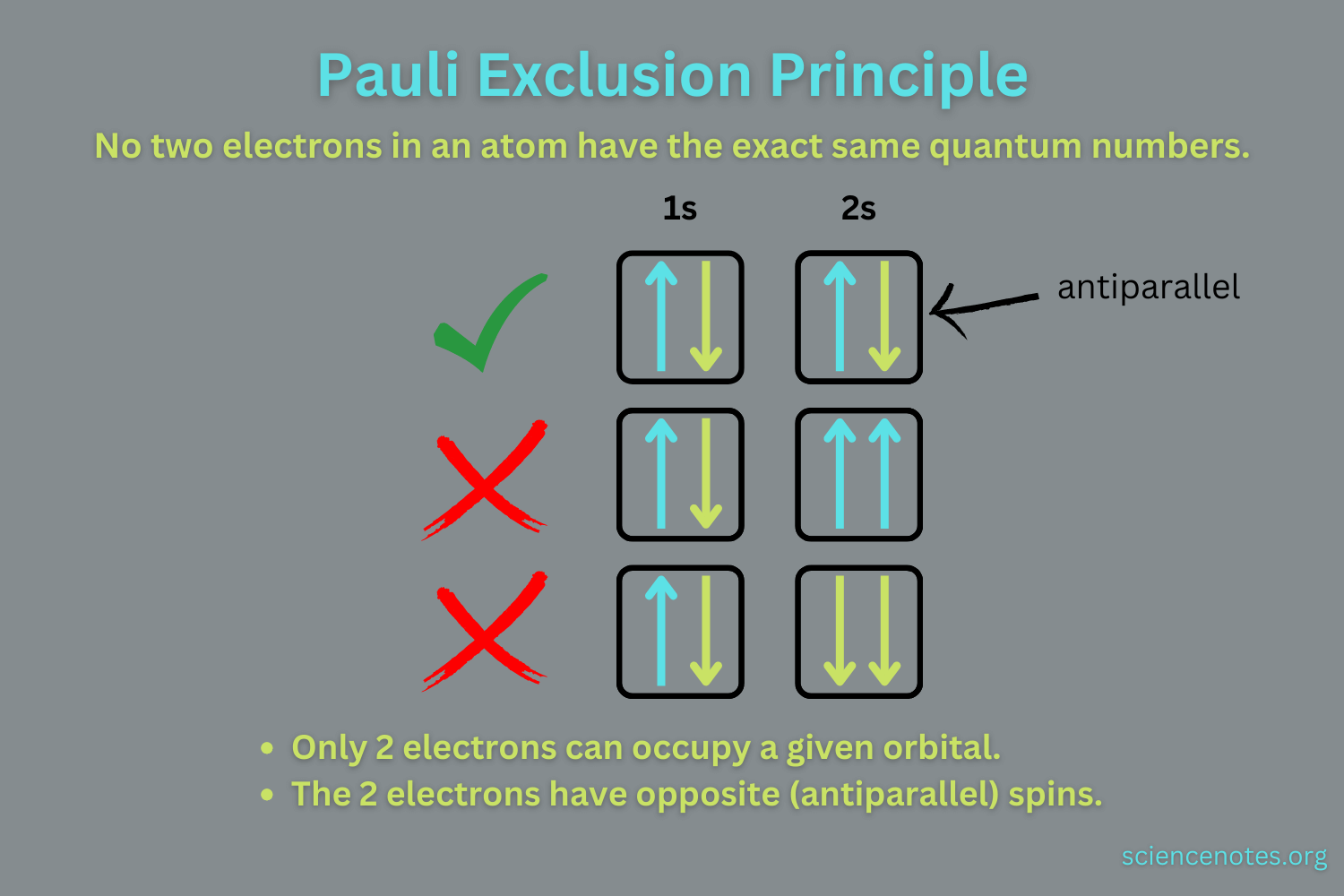 <p>States that no two electrons in an atom can have identical spins</p>