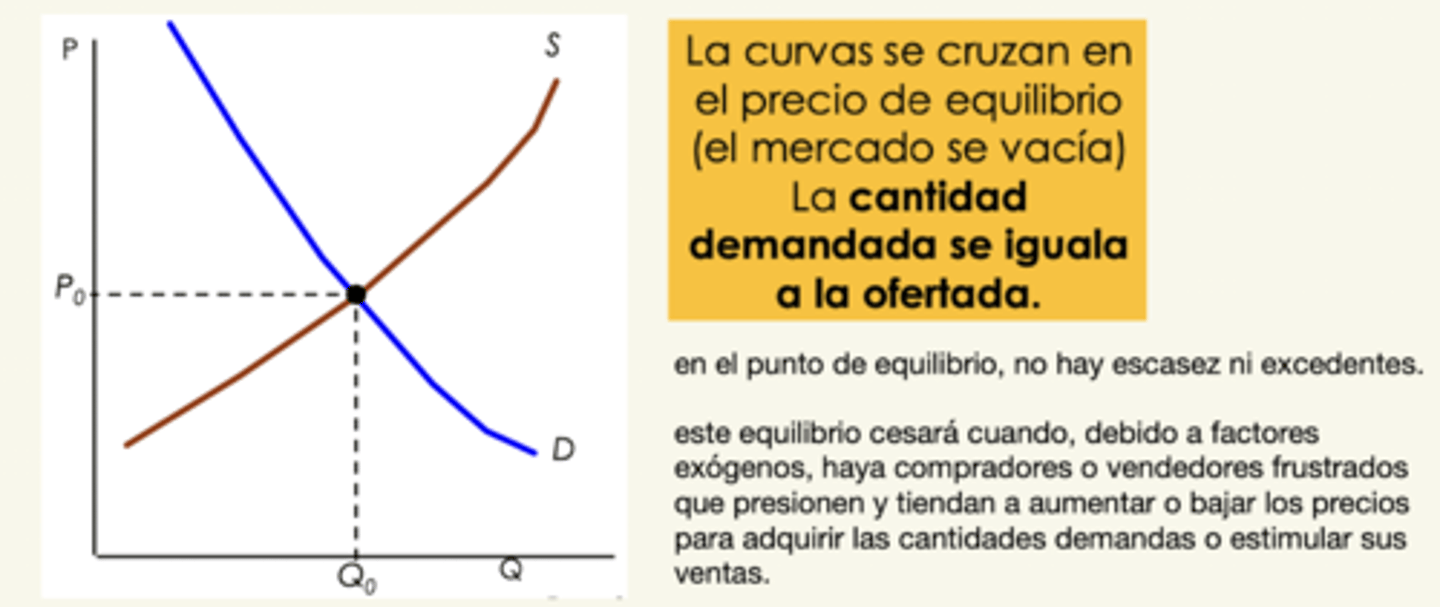 <p>cuando, debido a factores exógenos, haya compradores o vendedores frustrados que presionen y tiendan a aumentar o bajar los precios para adquirir las cantidades demandas o estimular sus ventas. </p>