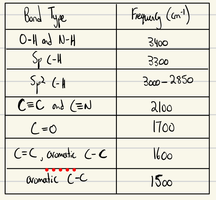 <p>IR Spectroscopy chart</p>