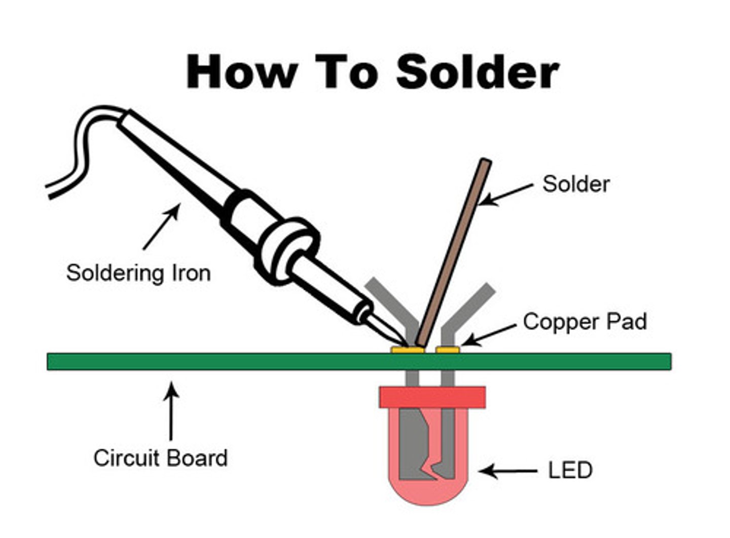 <p>1. The metal is cleaned and degreased</p><p>2. The joint area is wired up or clamped</p><p>3. The metal is heated up to the melting point of the solder</p><p>4. The solder is added to the metal. The solder will flow along the joint using capillary action</p><p>5. the metal is cleaned to move any flex residue</p>
