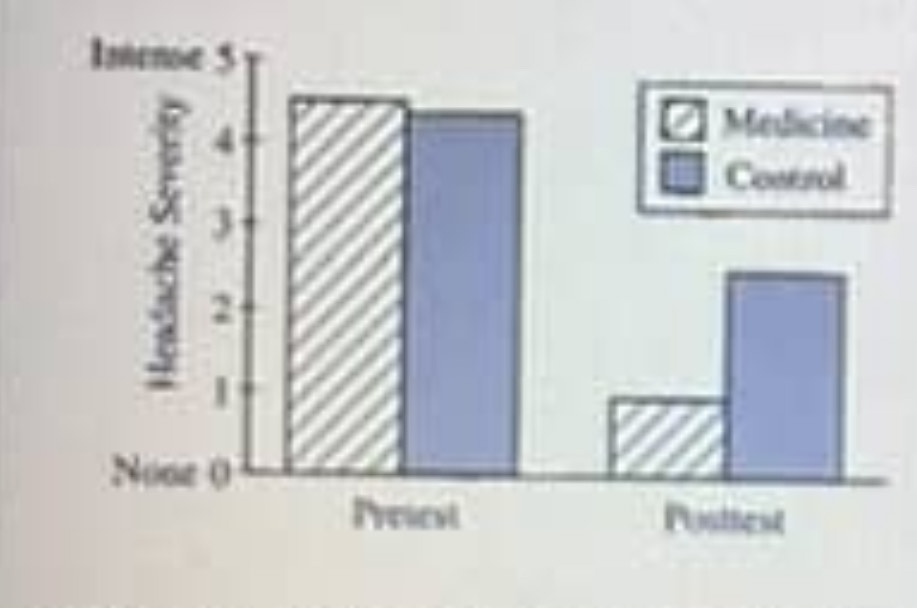 <p>A researcher is trying to determine whether a new painkilling medicine is effective in reducing headaches. Twenty adults participating sit in a noisy environment for 30 min and then rate the severity of their headaches on a scale from 0 (none) to 5 (intense). Group M (the medicine group) receives a normal dose of the medicine. Group C (the control group) rest quietly. After 20 min, all participants again complete the headache  rating scale. The statistically significant differences in headache on the post test appear in the graph below</p><p></p><p>a. The severity of headaches diminished among the group that recieved the medicine whereas the severity of the headaches in the control group was unchanged</p><p>b. The group showed equivalent decreases in severity of their headaches from pretest to postest </p><p>c. The med was more effective in reducing the severity of the headaches than quiet rest</p><p>d. The medicine eliminated the headaches of participants to whom it was administered&nbsp;</p>