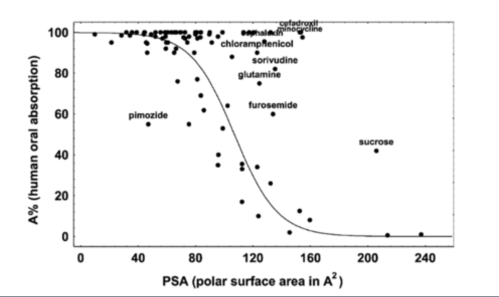 <ul><li><p>Number of rotatable bonds ≤ 10</p></li><li><p>Total polar surface area (TPSA) ≤ 140 Å2 or total H-bond count ≤ 12. </p></li><li><p>the lower the better for both </p></li><li><p> the bigger the molecule, the more the rotatable bonds and the higher polar SA.</p></li></ul><p></p><p></p>