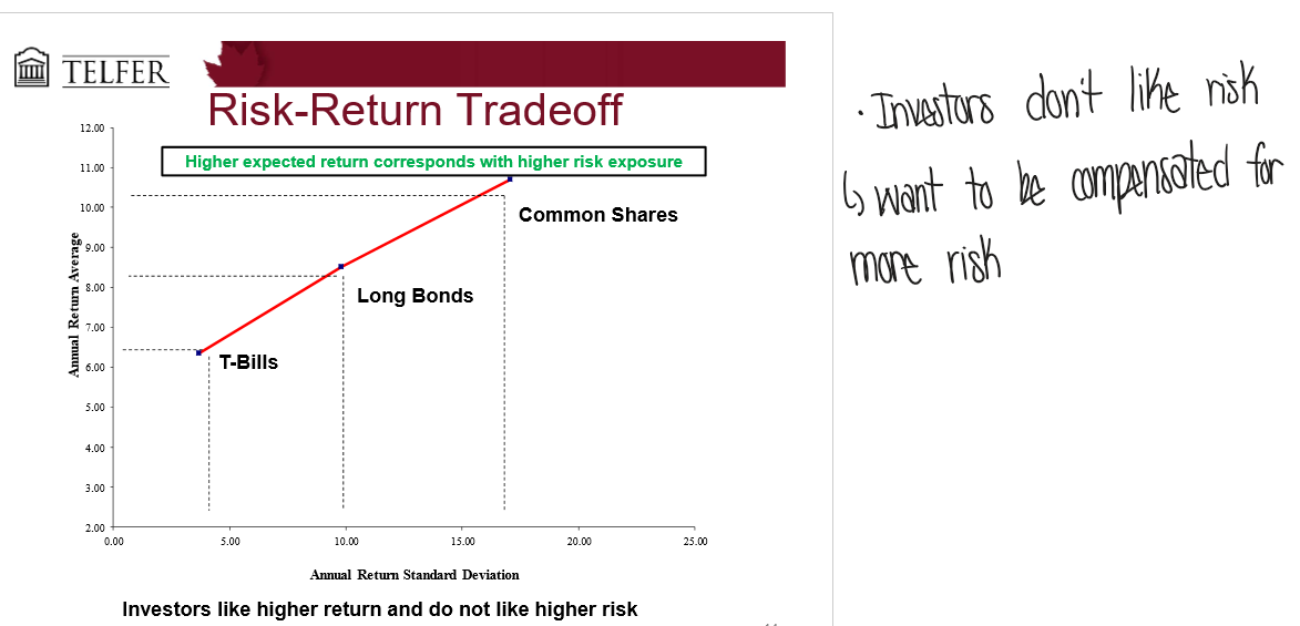 <p>Investors don’t like risk</p><ul><li><p>want to be compensated for risk</p></li><li><p>more compensation in exchange for higher risk (risk premium)</p></li></ul><p>Risk premium = average (return - risk free rate)</p><p></p>
