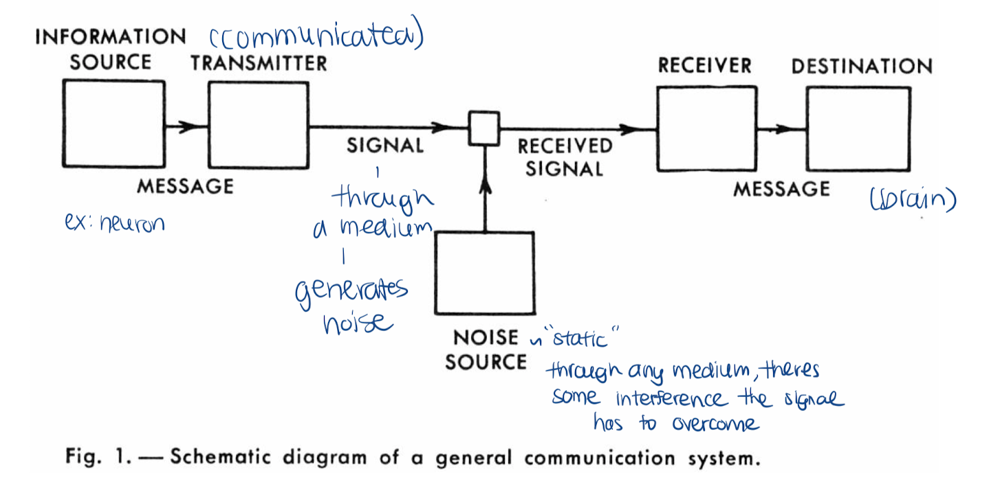 <p>information source → sent to a transmitter through a medium (has some noise) → picked up by a receiver → sent to destination</p>