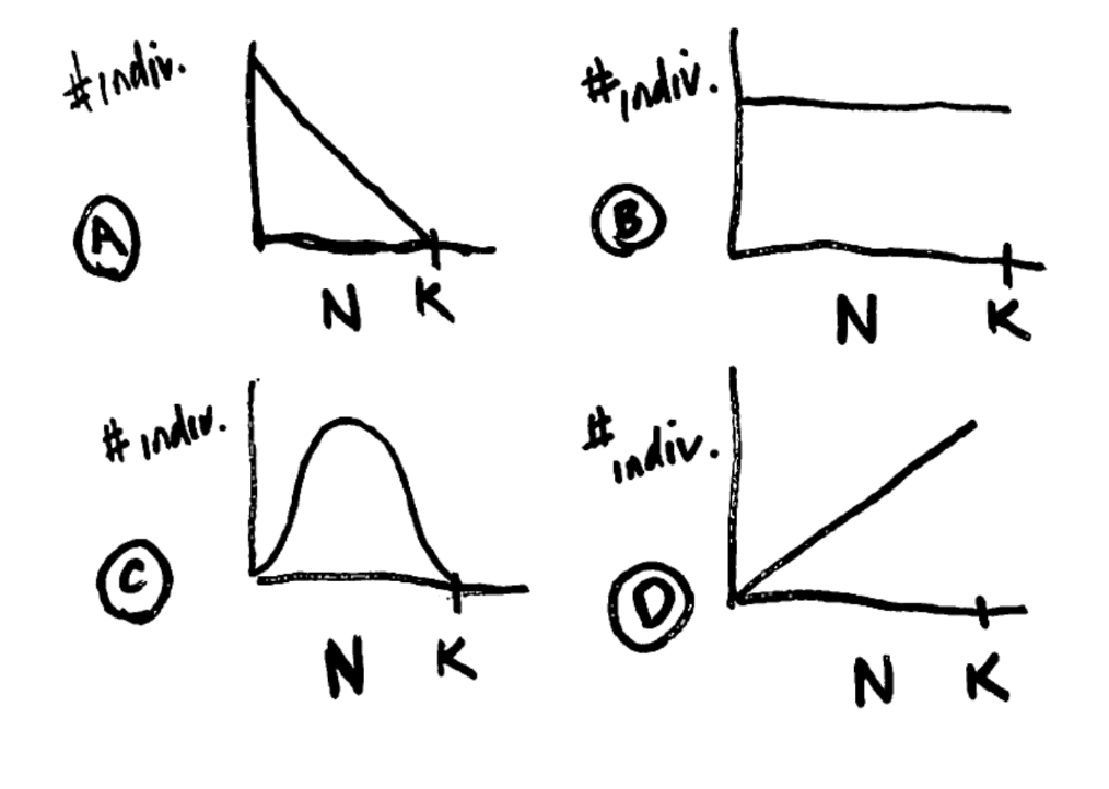 <p><span>Below are some graphs of N (number of individuals in population) vs. the total number of individuals added to the population in each time step. Which one best fits the relationship for these two variables under logistic growth? This one requires some thinking, as the answer is NOT obvious. I suggest you take a population with a carrying capacity of 100, start with 2 individuals and an r(max) = 0.5, and then calculate dn/dt for a population of 2 individuals, then dn/dt for 20 individuals, 30, 50, 60 80 and then 100 individuals so that you can graph out the proper shape of the curve.</span></p><p>A. curve A</p><p>B. curve B</p><p>C. curve C</p><p>D. curve D</p><p>E. none of these curves represent the relationship between these two variables.</p>