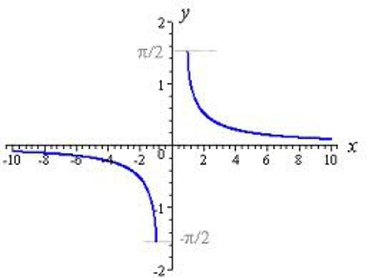 <p>D: (⁻∞ , -1] U [1 , + ∞)</p><p>R: (-π/2, 0) U (0, π/2]</p>