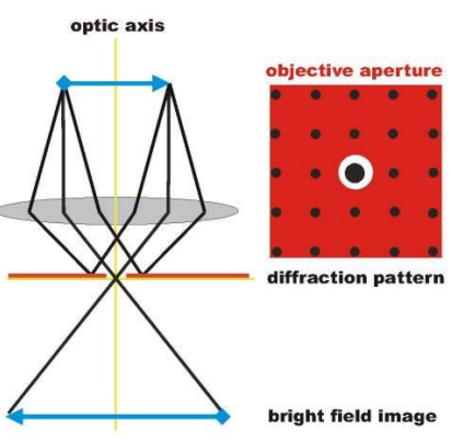 <p>When the aperture is positioned to pass only the transmitted (un-diffracted) electrons.</p><p>Image is bright where diffraction in specimin is weak.</p><ul><li><p>Thick regions: dark</p></li><li><p>No sample: bright</p></li></ul><p></p>