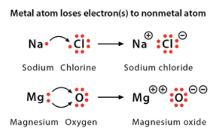 <p>result of the attraction <strong>between ions</strong> when a <strong>metal gives </strong>their valence electrons to <strong>non-metal </strong>(intramolecular)</p>