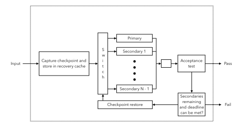<p>A mechanism that runs a series of algorithms in different implementations before running them through an acceptance test.</p><ul><li><p>1 hardware channel, N software channels</p></li></ul><p></p>