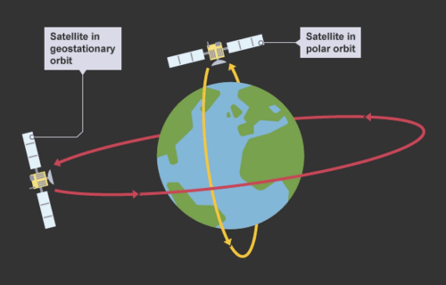<p>Geosynchronous</p><p>❆ orbital period matches the Earth’s rotational period = 24hrs</p><p>❆ maintains the same position relative to the Earth.</p><p>❆ travels west to east above the Equator (same direction as the Earth’s rotation).</p><p>❆ stays above same part of Earth throughout rotation</p><p>❆ orbital height &gt; polar orbit</p><p>❆ speed &lt; polar orbit</p><p>❆ scans fixed area of the Earth’s surface</p><p>❆ applications: telecommunications, cable and satellite TV, radio</p><p>❆ requires higher signal strength</p><p>Polar orbit</p><p>❆ orbital period = few hours.</p><p>❆ orbital height &lt; geostationary orbit</p><p>❆ orbital speed &gt; geostationary orbit</p><p>❆ applications: surveillance i.e. mapping, weather observations or environmental monitoring.</p><p>❆ requires lower signal strength</p><p>❆ Earth moves relative to the orbit of the satellite</p>