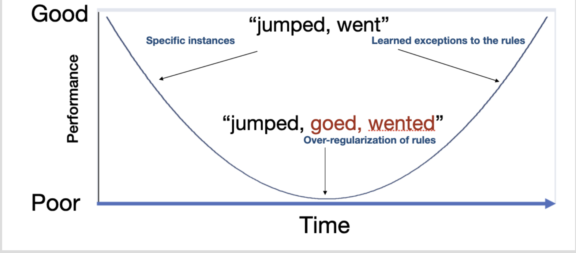 <p><span style="color: #000000">Time course of learning irregular verb follows a “U-shaped development”</span><span style="color: #000000"><br></span></p>