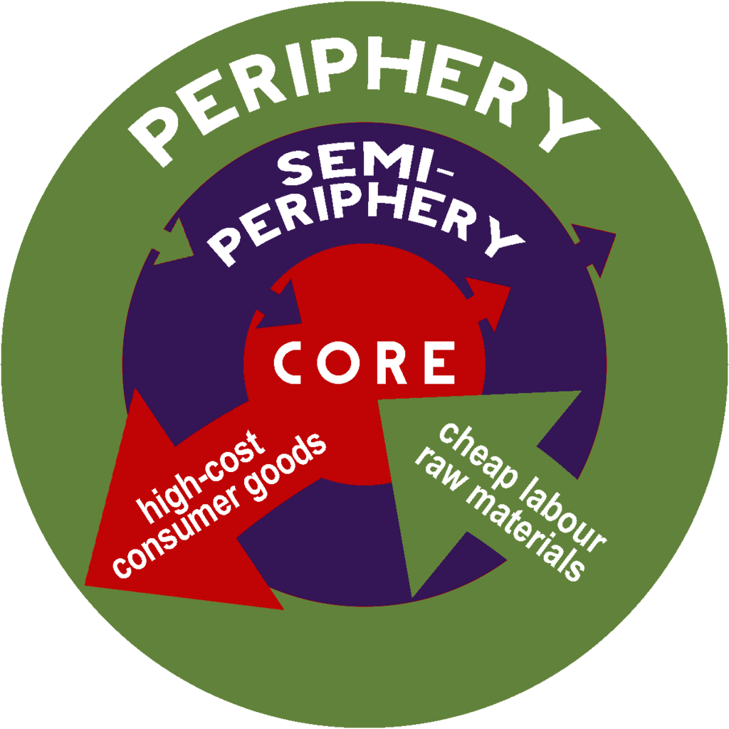 <p>Categorizes countries into core, semi-periphery, and periphery based on their economic and political power.</p>