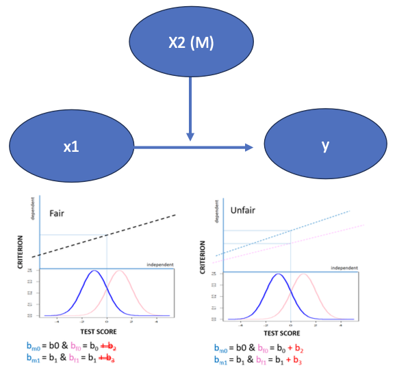 <ul><li><p>In addition, we often see <strong>interaction effects </strong>between predictors: The association between x1 and y differs across levels of x2</p></li><li><p><strong>Various options:</strong></p><ul><li><p>No association between x and y</p><ul><li><p>But it does exist at subpopulations based on x2.<span style="color: rgb(255, 255, 255)">x1</span></p></li><li><p>For example: Positive and negative effects in subpopulations cancel each other out.</p></li></ul></li><li><p>Positive association between x and y</p><ul><li><p><em>But different strengths or even negative/non-existing within subpopulation based on x2</em></p></li></ul></li><li><p>Negative association between x and y</p><ul><li><p><em>But different strengths or even positive or non-existing within subpopulation based on x2</em></p></li></ul></li></ul></li><li><p>Again: The average x – y association <strong>does not necessarily reflect the association in all subpopulations</strong>!</p></li></ul><p></p>