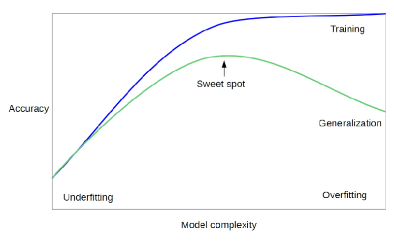 <ul><li><p>How “predictive” are the models we have learnt?</p></li><li><p>New data is probably not exactly the same as the training data</p><ul><li><p>What happens if we overfit our data?</p></li></ul></li></ul><p>*accuracy is a way to measure how well your model generalizes to unseen data, a more complex model = accuracy goes closer to 1</p><p>green = test set</p><p>blue = training set</p><ul><li><p>overfitting: model is 100% tailored to training set</p></li><li><p>underfitting: model isn’t 100% tailored to training set </p></li></ul><p></p>