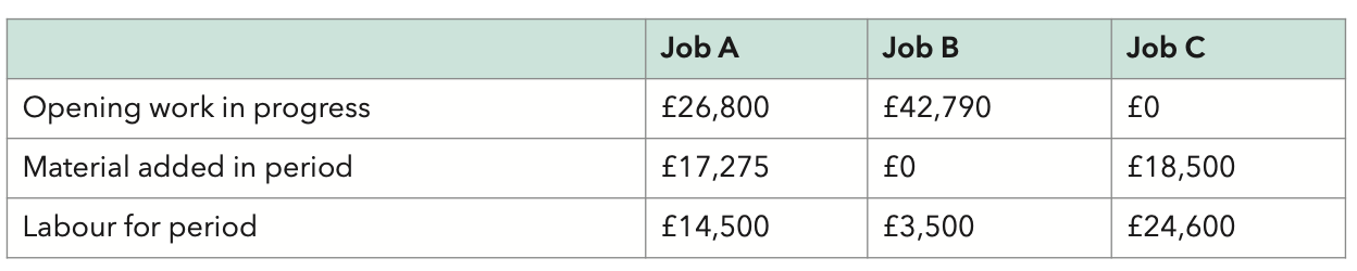 <p>A firm makes special assemblies to customers' orders and uses job costing.</p><p class="p1">The data for a period are:</p><p class="p1">The budgeted overheads for the period were £126,000 and these are absorbed on the basis of labour cost.</p><p class="p1">Job B was completed and delivered during the period and the firm wishes to earn a 33 <span style="line-height: normal;"><span>1</span></span> / <span style="line-height: normal;"><span>3</span></span> % profit margin on sales.</p><p class="p1">What should be the selling price of job B?</p>