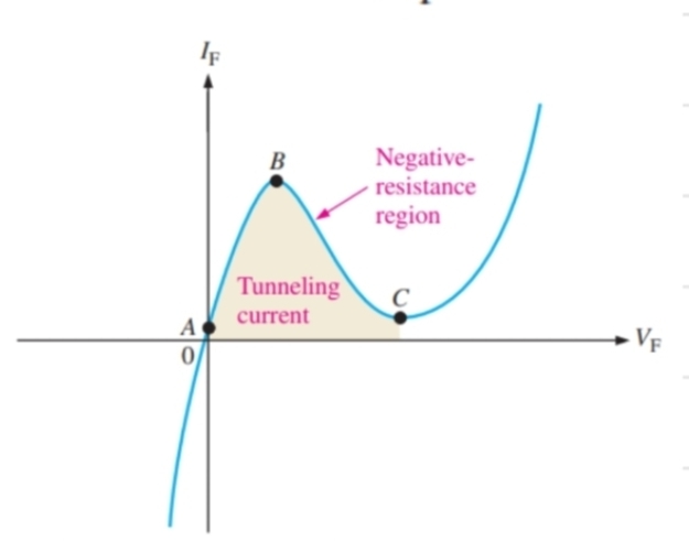 <p>What happens to a tunnel diode in forward bias after point C</p>