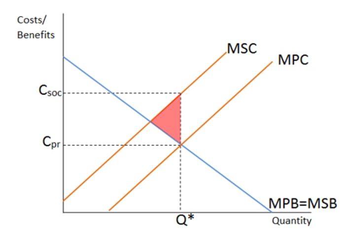 <p>negative externalities in production e.g. electricity production from coal and pollution. This grandam shows why demerit goods may be over consumed in a free market because externalities are ignored in decision making by firms. Production occurs are Q and not the socially desirable level of Q1</p>