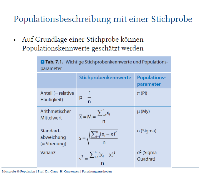 <ul><li><p><strong>Stichprobenkennwerte</strong> = das, was wir <em>aus den Daten</em> der Stichprobe berechnen.</p></li><li><p><strong>Populationsparameter</strong> = die <em>wahren Werte</em> in der Gesamtpopulation, die wir eigentlich wissen wollen.</p></li><li><p>Wir benutzen die Stichprobenkennwerte als <strong>Schätzer</strong> für die unbekannten Populationsparameter.</p></li></ul><p></p>