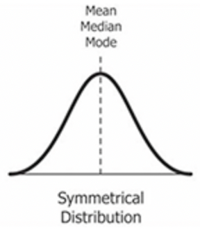 <p>what is the appropriate skewness for this curve?</p>