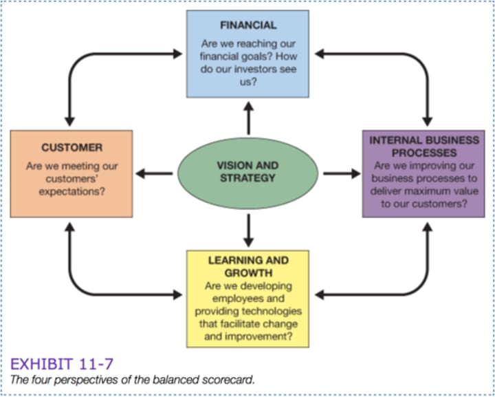 <p>4 aspects:<br>Employee Learning and Growth<br>Operational Efficiency/ Internal Business<br>Customer Satisfaction<br>Financial Profitability</p>