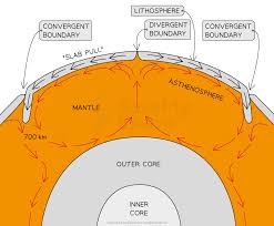 <p>Mantle convection is the slow creeping motion of Earth's solid silicate mantle caused by convection currents carrying heat from the interior of the Earth to the surface.</p>