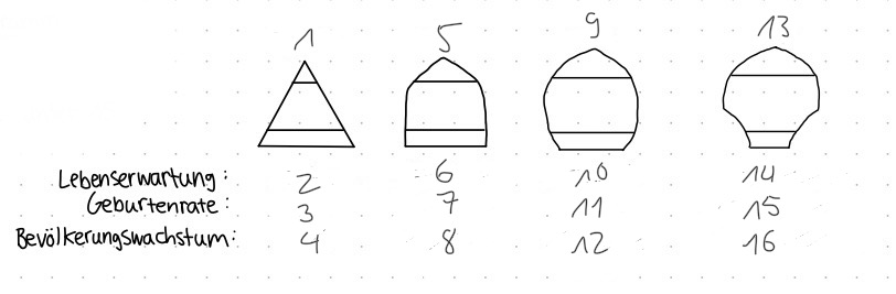 <p>Beschrifte die Grundformen der Altersstrukturdiagramme </p>