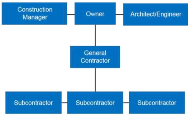 Identify the contract structure shown in the figure below:  \n   \n a) Design-Bid-Build  \n b) Design-Build  \n c) Construction Management not at Risk  \n d) Construction Management at Risk